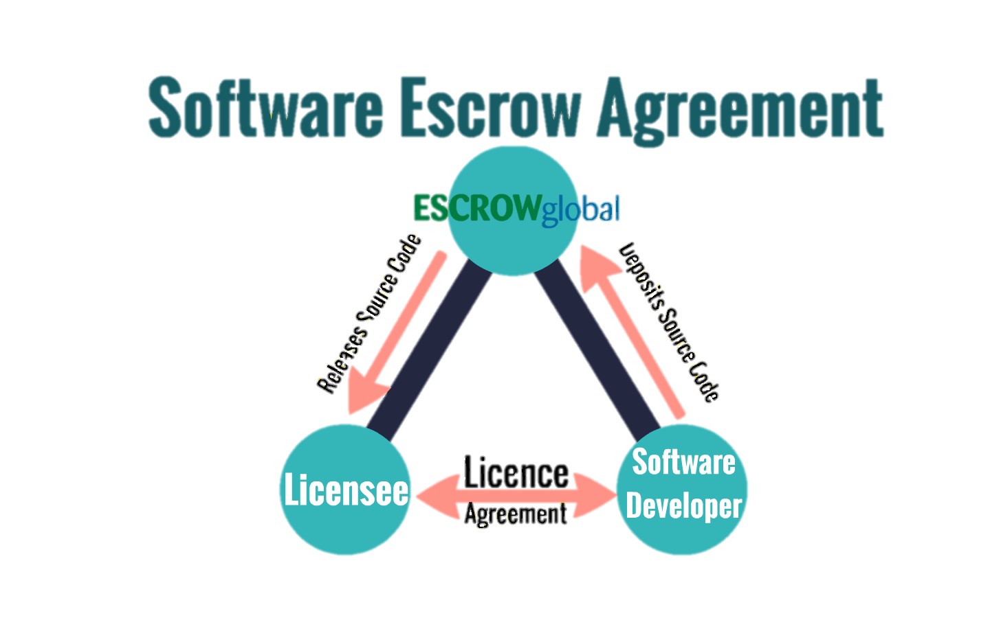 Escrow Global Why is Software Escrow Important